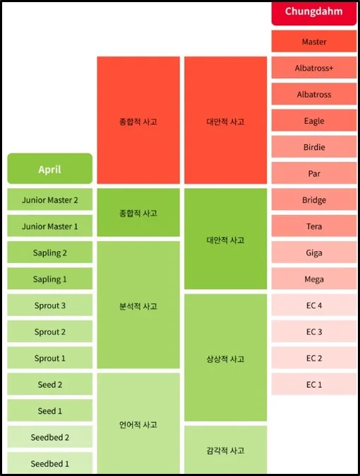 에이프릴 및 청담 레벨 비교