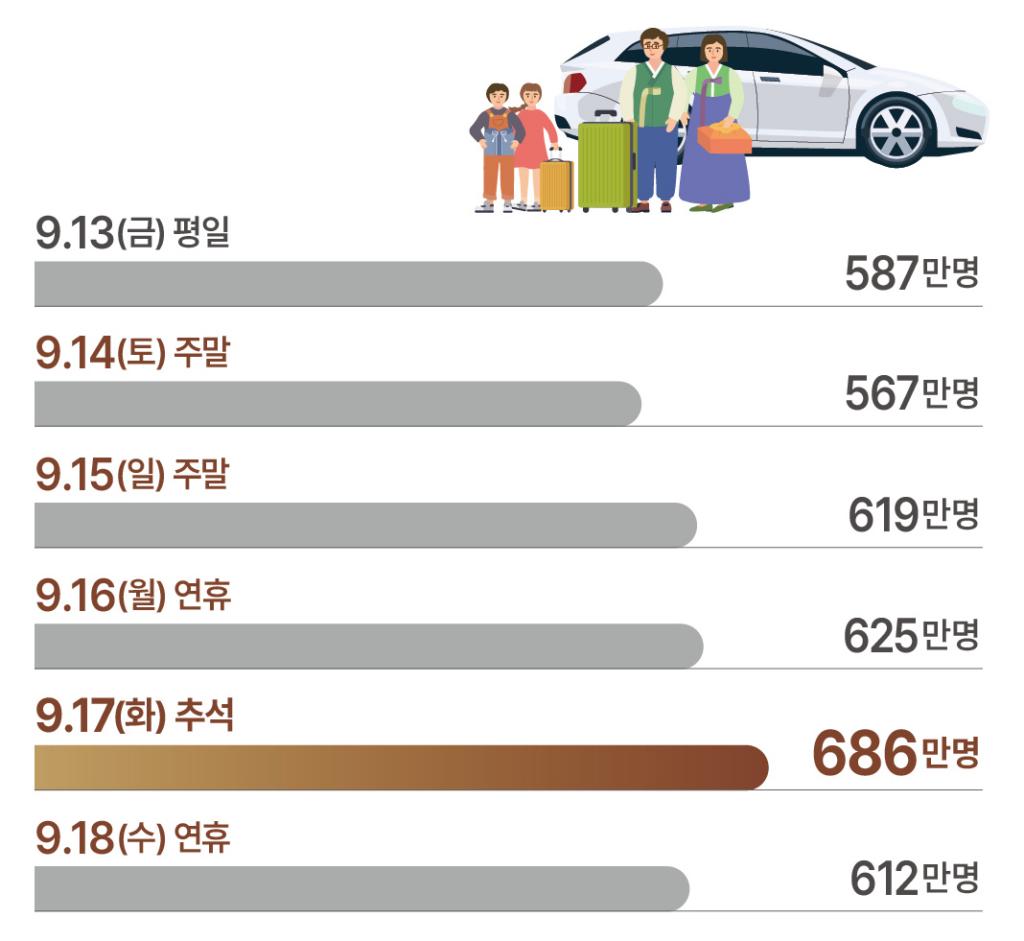 이미지(추석 연휴 기간 일자별 이동 인원 전망)]