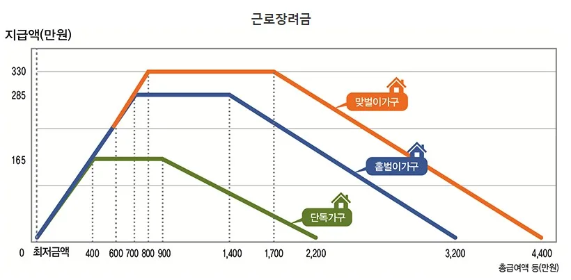 이미지(소득수준별 근로장려금 지급액 변화)