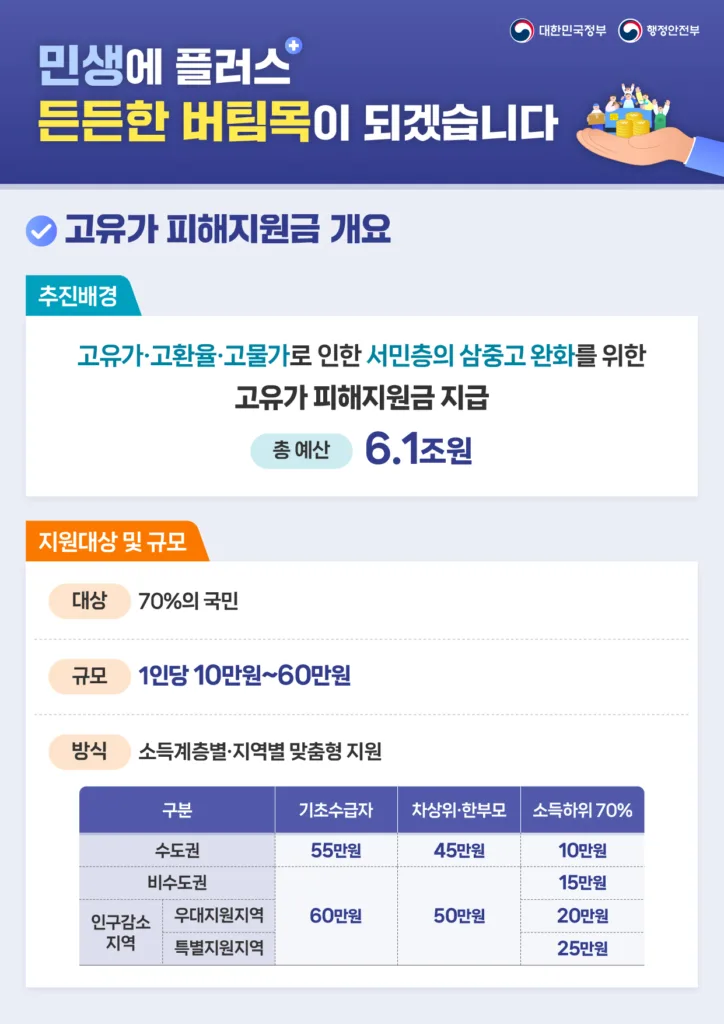 이미지(고유가 피해지원금 지원대상 및 규모)